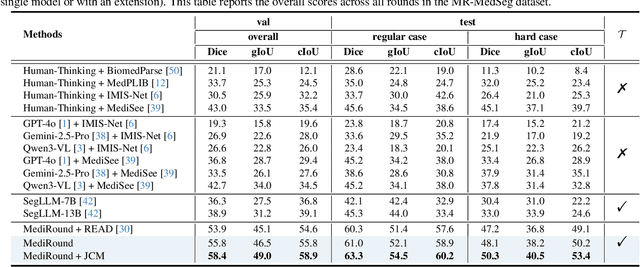 Figure 1 for MediRound: Multi-Round Entity-Level Reasoning Segmentation in Medical Images
