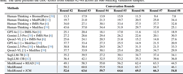 Figure 3 for MediRound: Multi-Round Entity-Level Reasoning Segmentation in Medical Images
