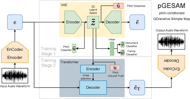 Figure 1 for Pitch-Conditioned Instrument Sound Synthesis From an Interactive Timbre Latent Space