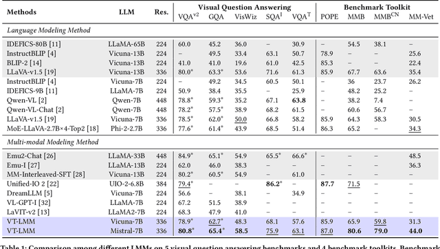 Figure 2 for Multi-modal Auto-regressive Modeling via Visual Words