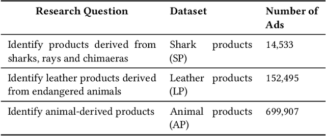 Figure 2 for A Cost-Effective LLM-based Approach to Identify Wildlife Trafficking in Online Marketplaces