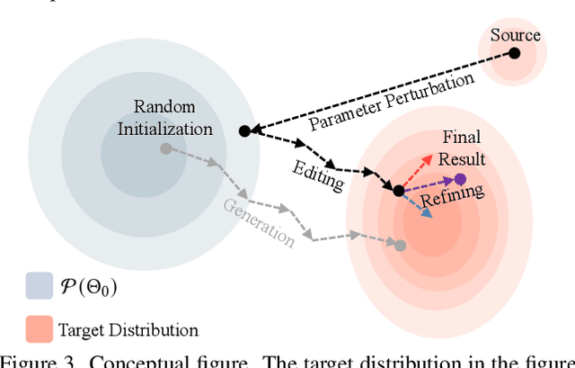 Figure 4 for Perturb-and-Revise: Flexible 3D Editing with Generative Trajectories
