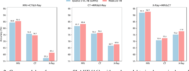 Figure 4 for Improving Medical Reasoning with Curriculum-Aware Reinforcement Learning