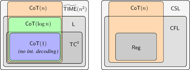 Figure 1 for The Expressive Power of Transformers with Chain of Thought