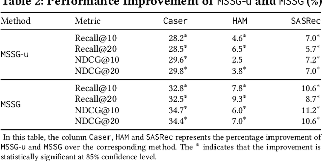 Figure 4 for Modeling Sequences as Star Graphs to Address Over-smoothing in Self-attentive Sequential Recommendation
