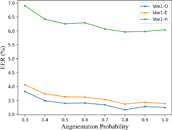 Figure 3 for A comprehensive study on self-supervised distillation for speaker representation learning