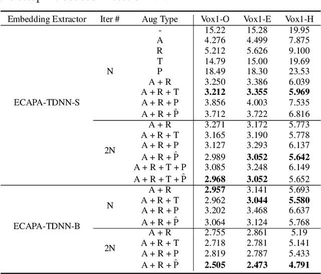 Figure 2 for A comprehensive study on self-supervised distillation for speaker representation learning