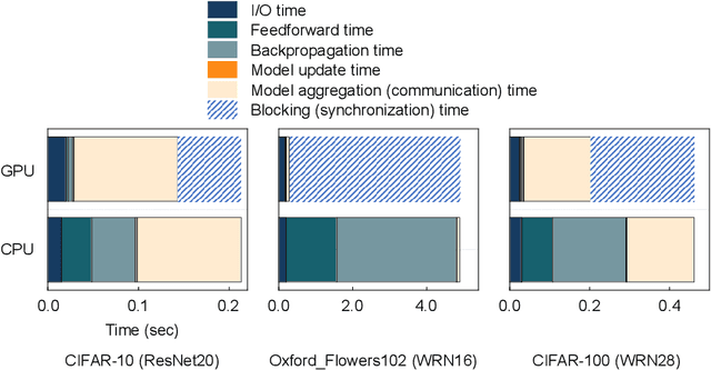 Figure 3 for Biased Local SGD for Efficient Deep Learning on Heterogeneous Systems