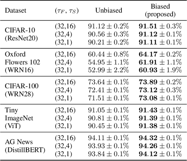Figure 2 for Biased Local SGD for Efficient Deep Learning on Heterogeneous Systems
