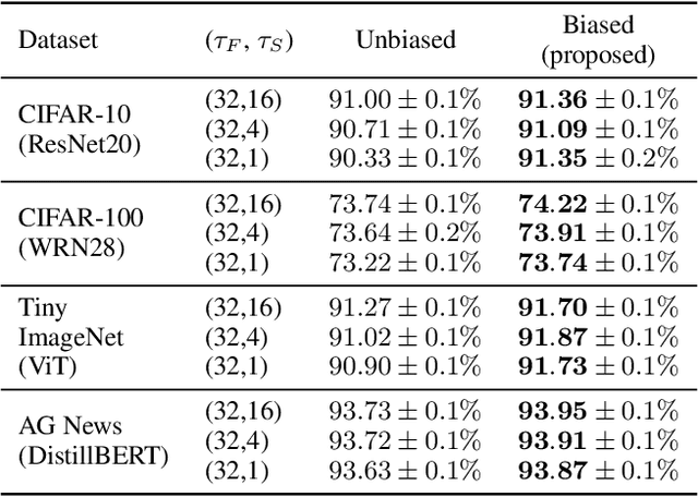 Figure 4 for Biased Local SGD for Efficient Deep Learning on Heterogeneous Systems