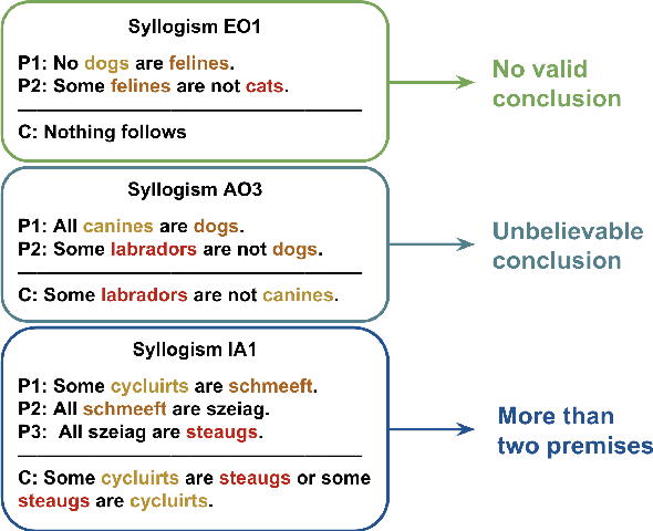 Figure 1 for A Systematic Analysis of Large Language Models as Soft Reasoners: The Case of Syllogistic Inferences