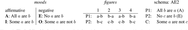 Figure 3 for A Systematic Analysis of Large Language Models as Soft Reasoners: The Case of Syllogistic Inferences
