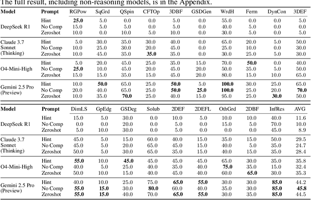 Figure 2 for PhySense: Principle-Based Physics Reasoning Benchmarking for Large Language Models