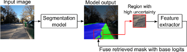 Figure 1 for Uncertainty-Gated Region-Level Retrieval for Robust Semantic Segmentation