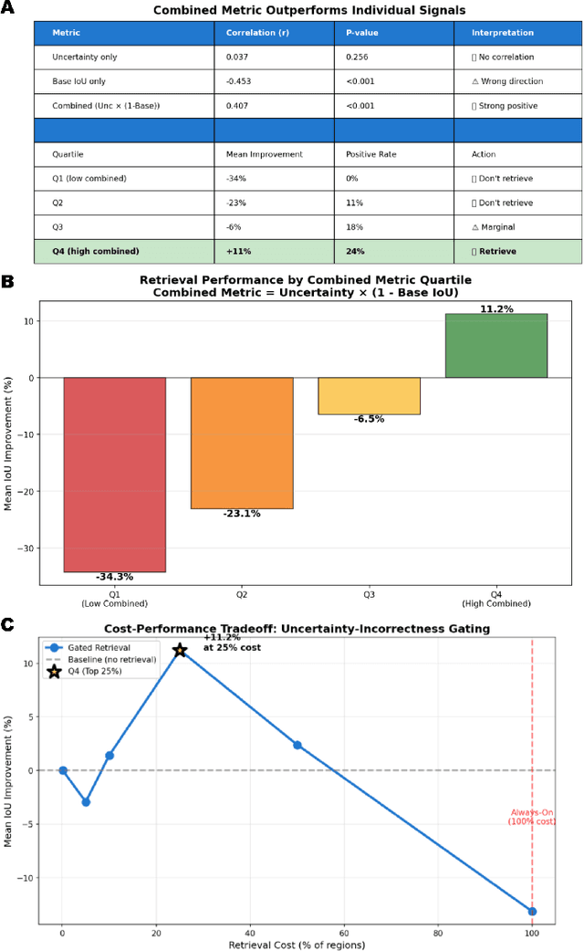 Figure 3 for Uncertainty-Gated Region-Level Retrieval for Robust Semantic Segmentation