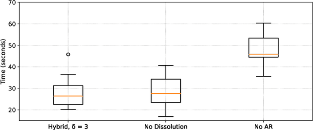 Figure 4 for Trade-offs of Dynamic Control Structure in Human-swarm Systems
