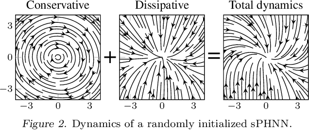 Figure 3 for Stable Port-Hamiltonian Neural Networks