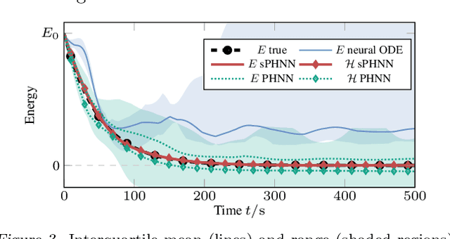 Figure 4 for Stable Port-Hamiltonian Neural Networks