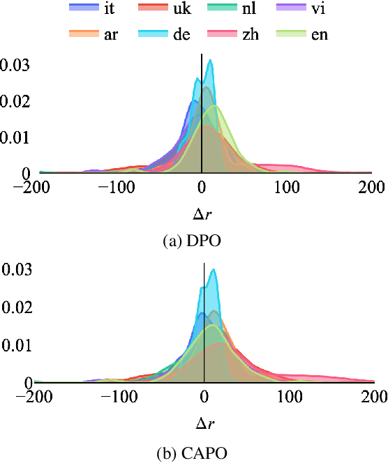 Figure 1 for CAPO: Confidence Aware Preference Optimization Learning for Multilingual Preferences