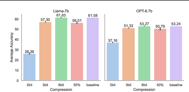 Figure 1 for  Prompting might be all you need to repair Compressed LLMs