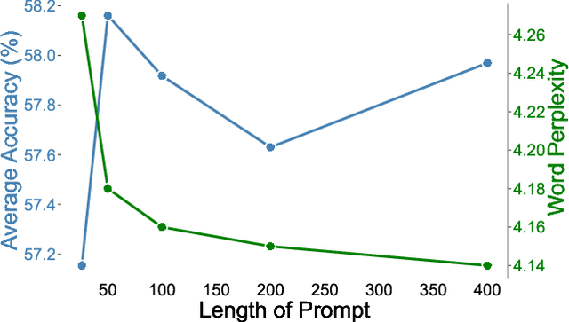 Figure 3 for  Prompting might be all you need to repair Compressed LLMs