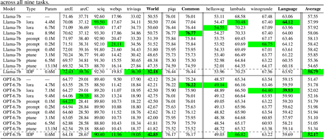 Figure 2 for  Prompting might be all you need to repair Compressed LLMs