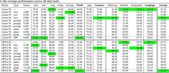 Figure 4 for  Prompting might be all you need to repair Compressed LLMs