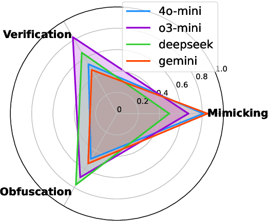 Figure 3 for Unraveling Interwoven Roles of Large Language Models in Authorship Privacy: Obfuscation, Mimicking, and Verification