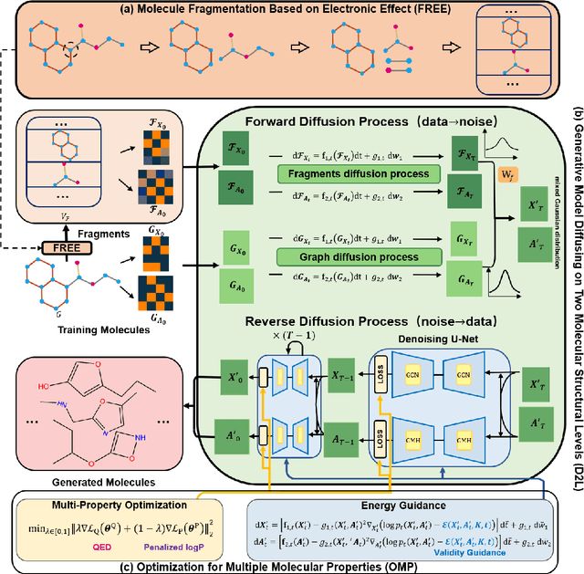 Figure 1 for Diffusing on Two Levels and Optimizing for Multiple Properties: A Novel Approach to Generating Molecules with Desirable Properties