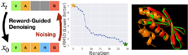 Figure 1 for Reward-Guided Iterative Refinement in Diffusion Models at Test-Time with Applications to Protein and DNA Design