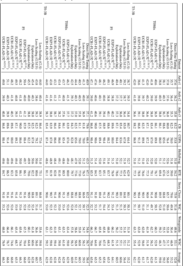 Figure 4 for Improving Few-Shot Generalization by Exploring and Exploiting Auxiliary Data