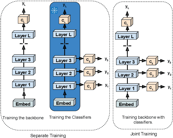 Figure 3 for A Survey of Early Exit Deep Neural Networks in NLP