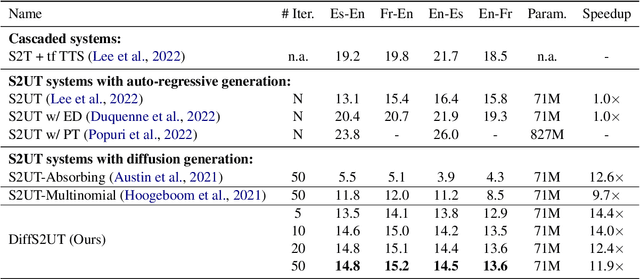 Figure 2 for DiffS2UT: A Semantic Preserving Diffusion Model for Textless Direct Speech-to-Speech Translation