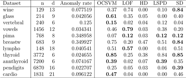 Figure 4 for Fast kernel half-space depth for data with non-convex supports