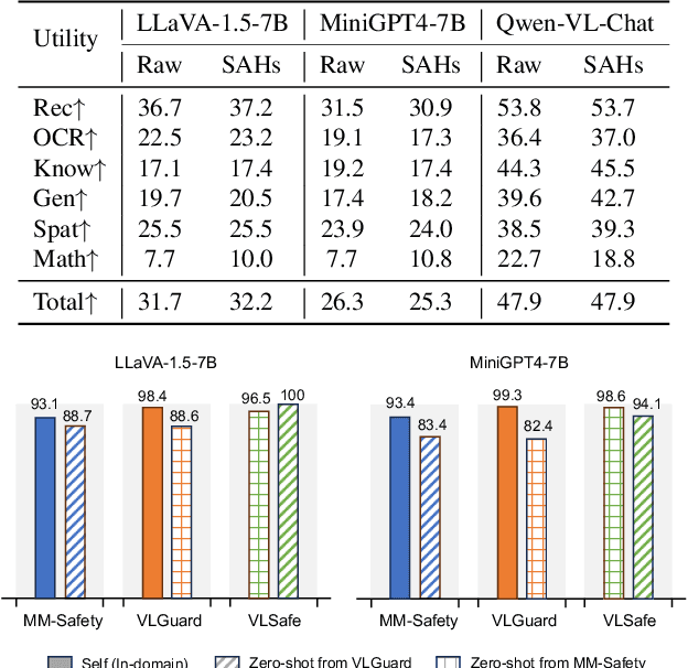Figure 4 for Spot Risks Before Speaking! Unraveling Safety Attention Heads in Large Vision-Language Models
