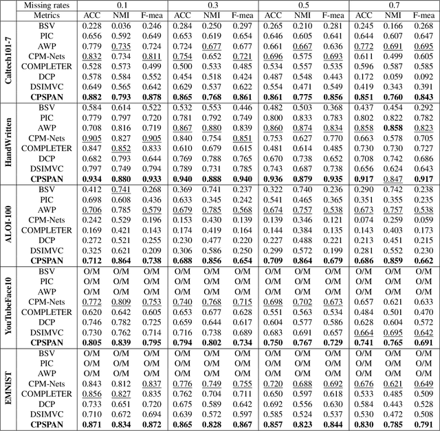 Figure 4 for Deep Incomplete Multi-view Clustering with Cross-view Partial Sample and Prototype Alignment