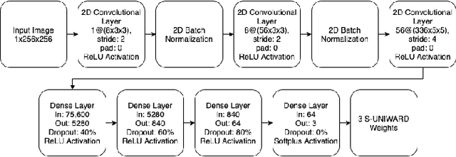 Figure 1 for CNN-Assisted Steganography -- Integrating Machine Learning with Established Steganographic Techniques