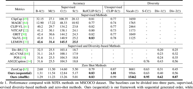 Figure 2 for ConZIC: Controllable Zero-shot Image Captioning by Sampling-Based Polishing