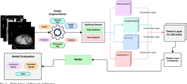Figure 2 for A Novel Ensemble-Based Deep Learning Model with Explainable AI for Accurate Kidney Disease Diagnosis