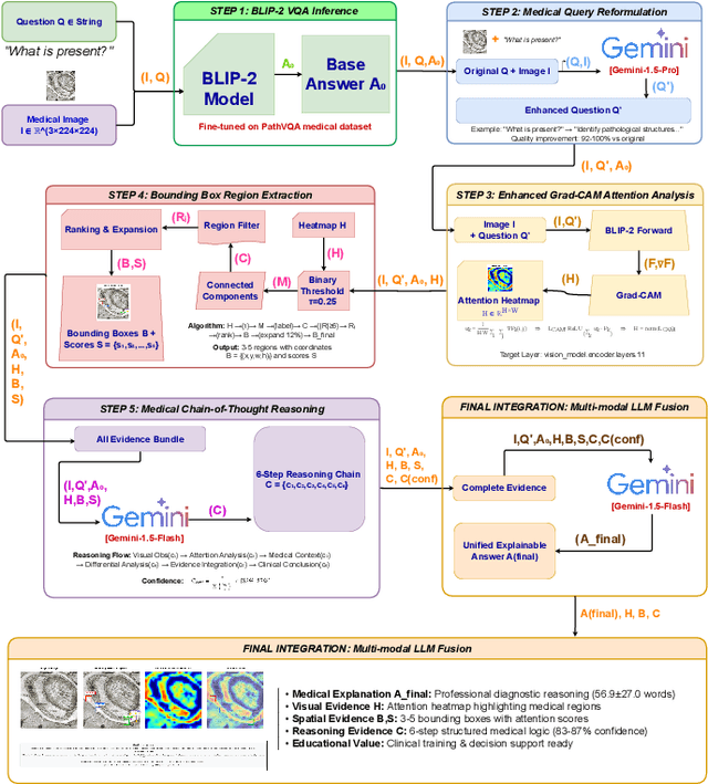 Figure 1 for MedXplain-VQA: Multi-Component Explainable Medical Visual Question Answering