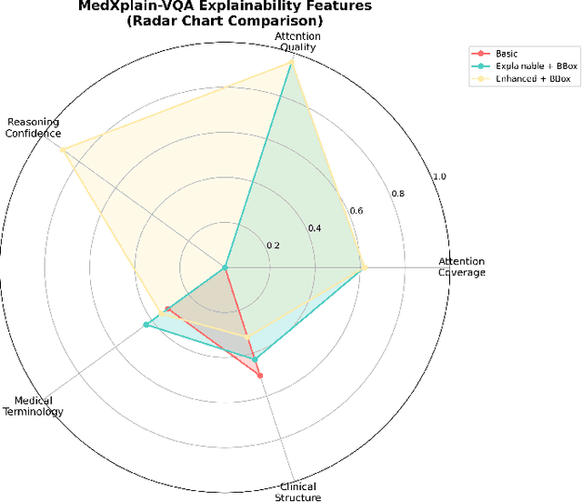 Figure 3 for MedXplain-VQA: Multi-Component Explainable Medical Visual Question Answering