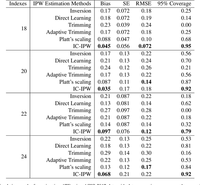 Figure 1 for Stabilized Inverse Probability Weighting via Isotonic Calibration