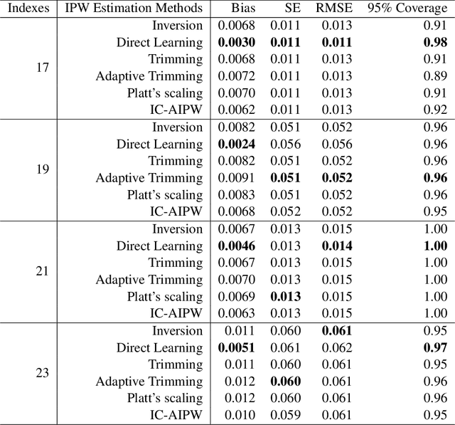 Figure 2 for Stabilized Inverse Probability Weighting via Isotonic Calibration