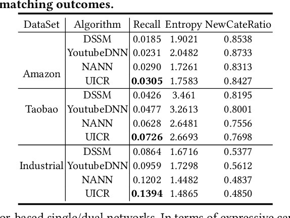 Figure 4 for Deep Uncertainty-Based Explore for Index Construction and Retrieval in Recommendation System