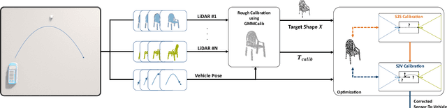 Figure 1 for CaLiV: LiDAR-to-Vehicle Calibration of Arbitrary Sensor Setups via Object Reconstruction