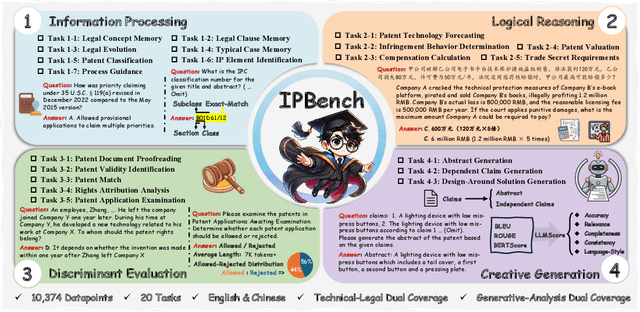 Figure 1 for IPBench: Benchmarking the Knowledge of Large Language Models in Intellectual Property