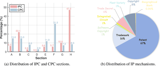 Figure 4 for IPBench: Benchmarking the Knowledge of Large Language Models in Intellectual Property