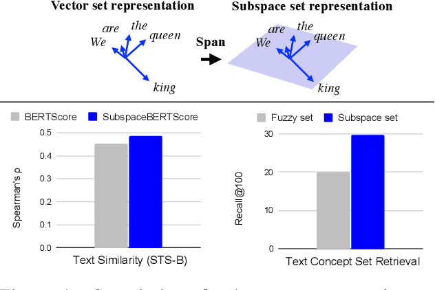Figure 1 for Subspace-based Set Operations on a Pre-trained Word Embedding Space