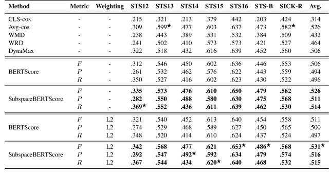 Figure 4 for Subspace-based Set Operations on a Pre-trained Word Embedding Space