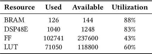 Figure 2 for Design and Implementation of an FPGA-Based Tiled Matrix Multiplication Accelerator for Transformer Self-Attention on the Xilinx KV260 SoM